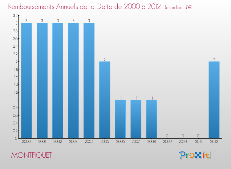 Evolution de l'annuité de la dette pour la commune de MONTFIQUET de 2000 à 2012 Annuités de la dette pour MONTFIQUET de 2000 à 2012