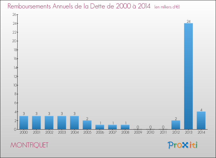 Evolution de l'annuité de la dette pour la commune de MONTFIQUET de 2000 à 2014 Annuités de la dette pour MONTFIQUET de 2000 à 2014