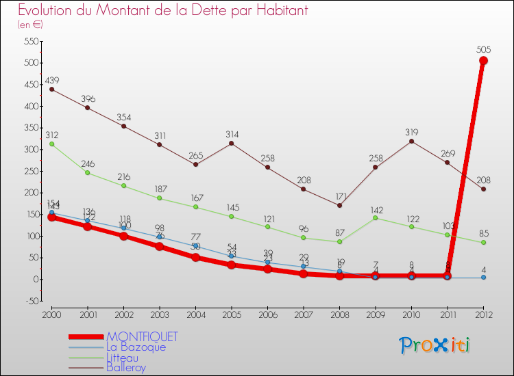 Evolution de la dette par habitant pour la commune de MONTFIQUET et les communes proches de 2000 à 2012 Comparaison de la dette par habitant pour MONTFIQUET et les communes voisines de 2000 à 2012