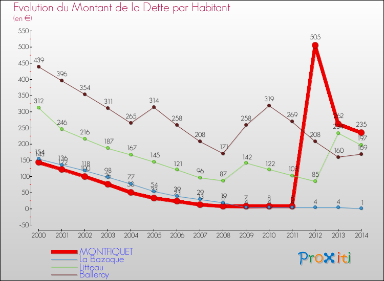 Evolution de la dette par habitant pour la commune de MONTFIQUET et les communes proches de 2000 à 2014 Comparaison de la dette par habitant pour MONTFIQUET et les communes voisines de 2000 à 2014