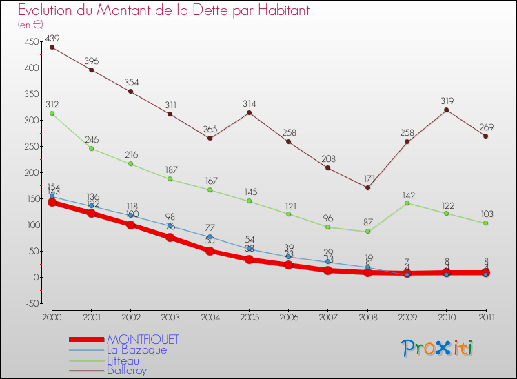 Evolution de la dette par habitant pour la commune de MONTFIQUET et les communes proches Comparaison de la dette par habitant pour MONTFIQUET et les communes voisines