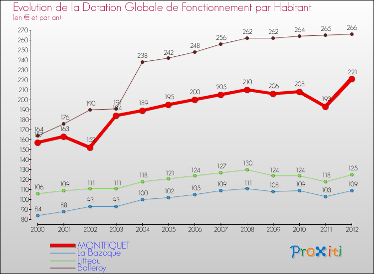 Evolution et montant de la dotation globale de fonctionnement par Habitant pour MONTFIQUET et les communes proches Comparaison des dotations globales de fonctionnement par habitant pour MONTFIQUET et les communes voisines