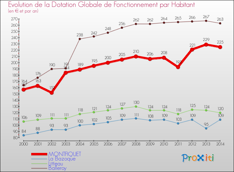 Evolution et montant de la dotation globale de fonctionnement par Habitant pour MONTFIQUET et les communes proches de 2000 à 2014. Comparaison des dotations globales de fonctionnement par habitant pour MONTFIQUET et les communes voisines de 2000 à 2014.
