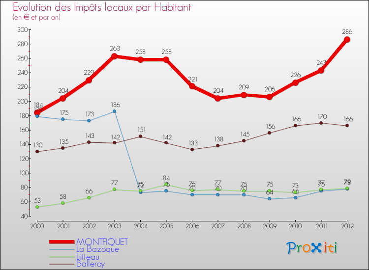Evolution et montant des impôts locaux par Habitant pour MONTFIQUET et les communes proches Comparaison des impôts locaux par habitant pour MONTFIQUET et les communes voisines