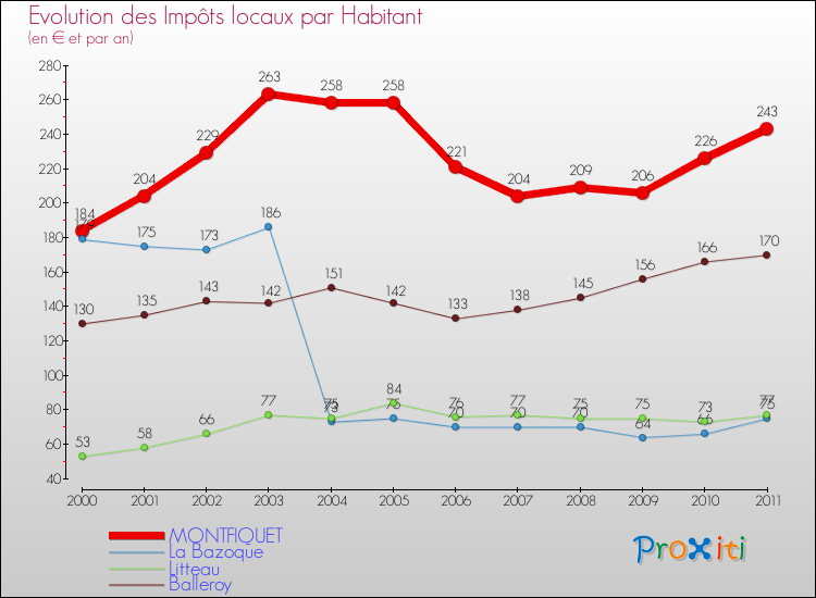 Evolution et montant des impôts locaux par Habitant pour MONTFIQUET et les communes proches Comparaison des impôts locaux par habitant pour MONTFIQUET et les communes voisines