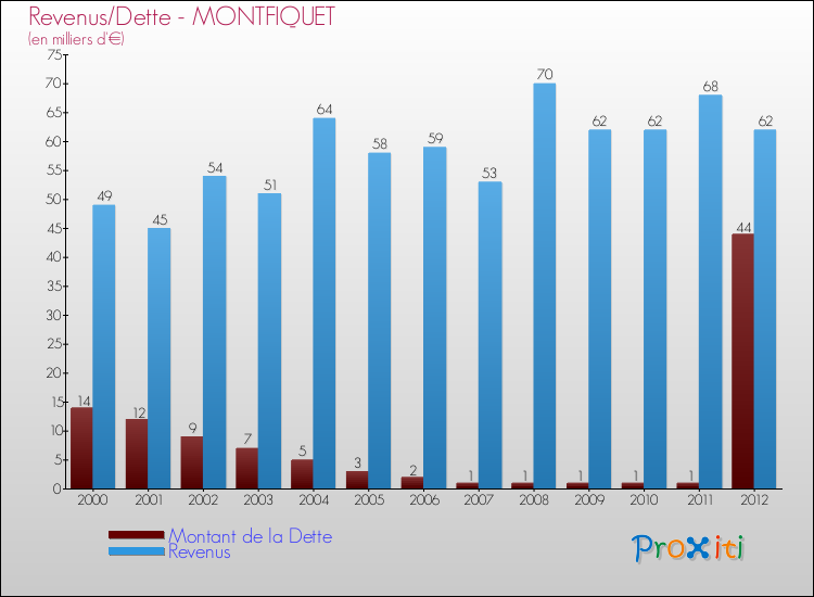Evolution comparée de la dette et des revenus pour la commune de MONTFIQUET de 2000 à 2012 Comparaison de la dette et des revenus pour MONTFIQUET de 2000 à 2012