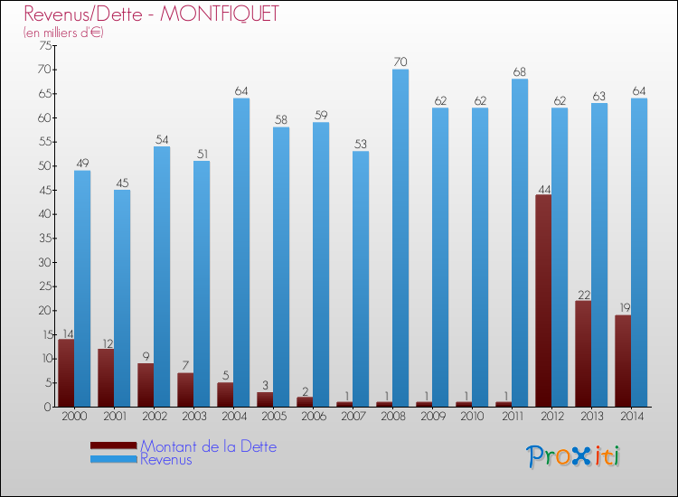 Evolution comparée de la dette et des revenus pour la commune de MONTFIQUET de 2000 à 2014 Comparaison de la dette et des revenus pour MONTFIQUET de 2000 à 2014