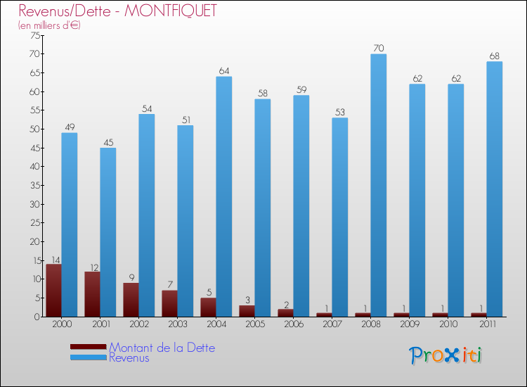 Evolution comparée de la dette et des revenus pour la commune de MONTFIQUET de 2000 à 2011 Comparaison de la dette et des revenus pour MONTFIQUET de 2000 à 2011