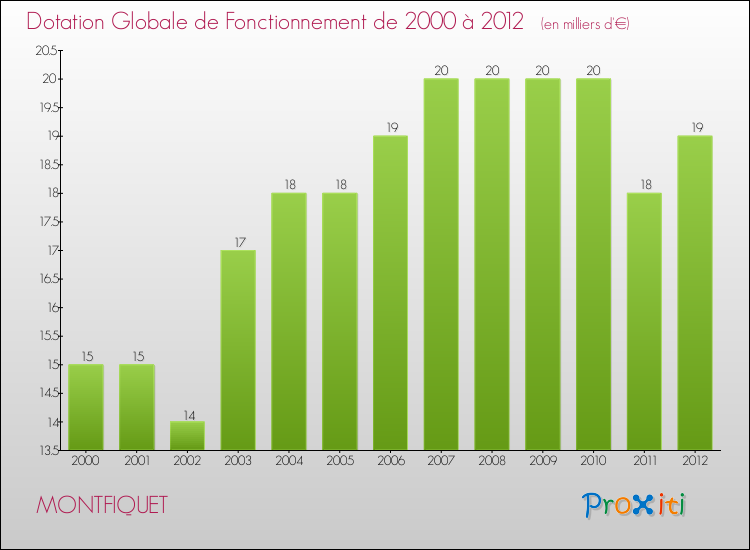 Evolution du montant de la Dotation Globale de Fonctionnement pour la commune de MONTFIQUET de 2000 à 2012 Evolution du montant de la Dotation Globale de Fonctionnement pour MONTFIQUET de 2000 à 2012