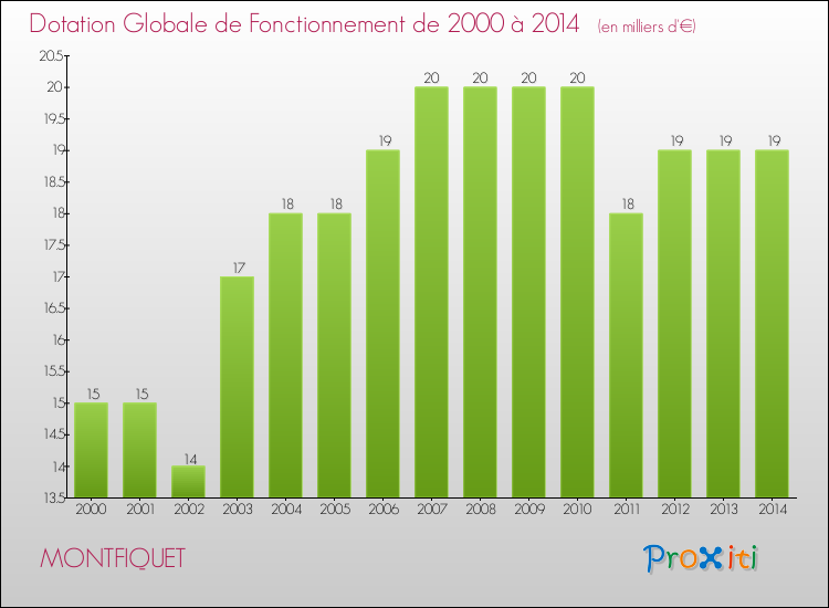Evolution du montant de la Dotation Globale de Fonctionnement pour la commune de MONTFIQUET de 2000 à 2014 Evolution du montant de la Dotation Globale de Fonctionnement pour MONTFIQUET de 2000 à 2014