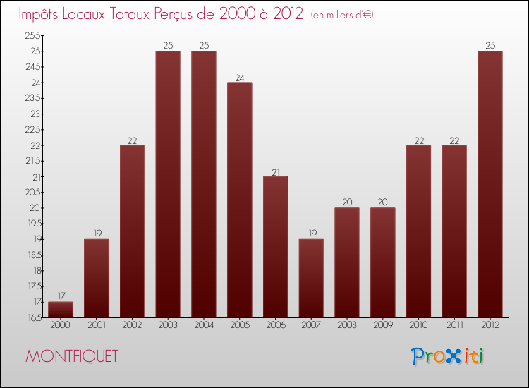 Evolution des Impôts Locaux pour la commune de MONTFIQUET de 2000 à 2012 Evolution des Impôts Locaux pour MONTFIQUET de 2000 à 2012
