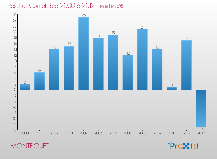 Evolution du résultat comptable pour la commune de MONTFIQUET de 2000 à 2012 Evolution du résultat comptable pour MONTFIQUET de 2000 à 2012