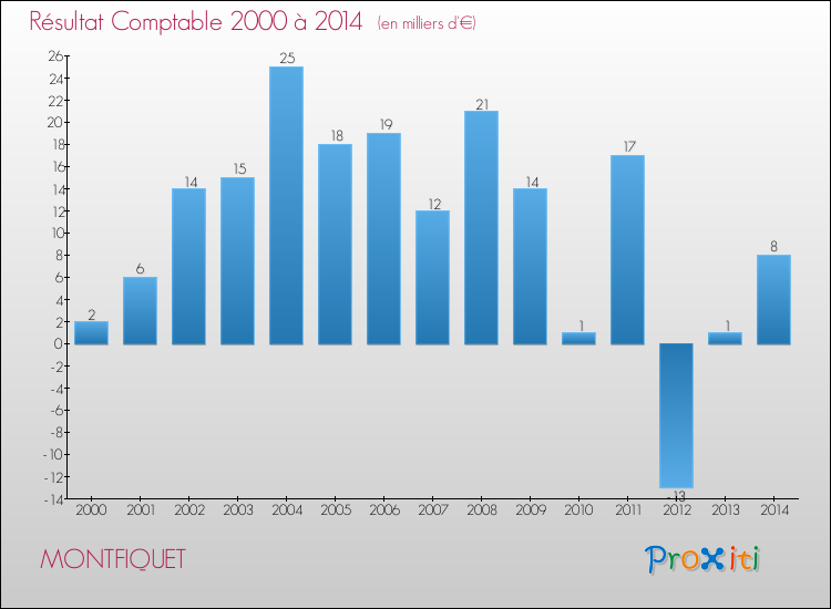 Evolution du résultat comptable pour la commune de MONTFIQUET de 2000 à 2014 Evolution du résultat comptable pour MONTFIQUET de 2000 à 2014