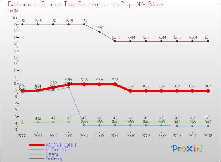 Evolution du taux de la taxe foncière sur le bati pour MONTFIQUET et les communes proches de 2000 à 2012 Comparaison des taux de taxe foncière sur le bati pour MONTFIQUET et les communes voisines de 2000 à 2012