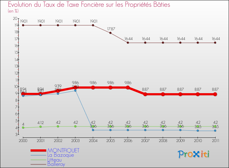 Evolution du taux de la taxe foncière sur le bati pour MONTFIQUET et les communes proches Comparaison des taux de taxe foncière sur le bati pour MONTFIQUET et les communes voisines