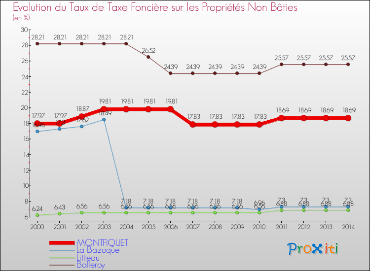 Evolution du taux de la taxe foncière sur les immeubles et terrains non batis pour MONTFIQUET et les communes proches de 2000 à 2014 Comparaison des taux de la taxe foncière sur les immeubles et terrains non batis pour MONTFIQUET et les communes voisines de 2000 à 2014