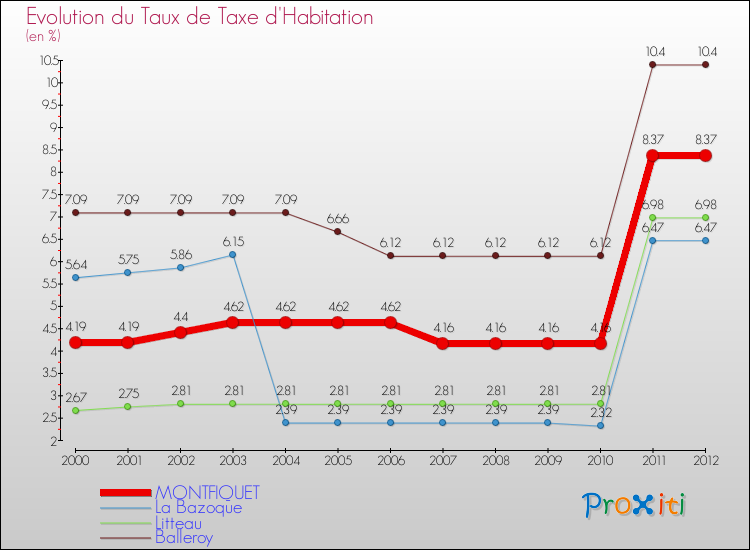 Evolution du taux de la taxe d'habitation pour MONTFIQUET et les communes proches Comparaison des taux de la taxe d'habitation pour MONTFIQUET et les communes voisines