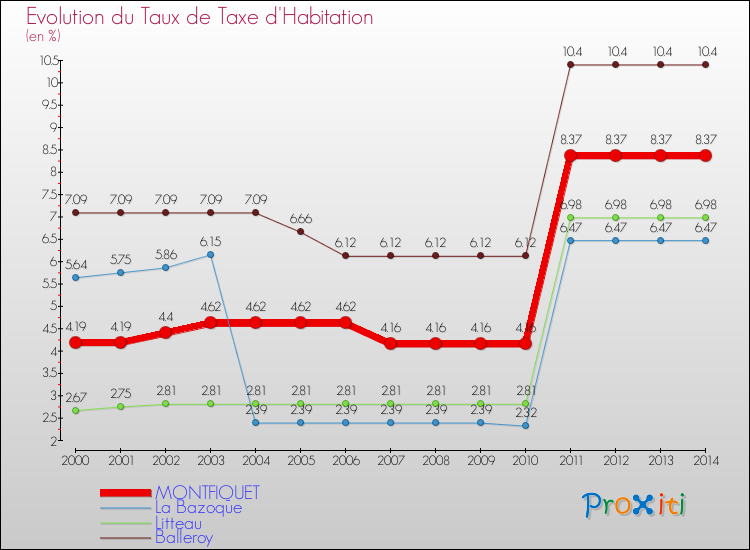 Evolution du taux de la taxe d'habitation pour MONTFIQUET et les communes proches de 2000 à 2014 Comparaison des taux de la taxe d'habitation pour MONTFIQUET et les communes voisines de 2000 à 2014