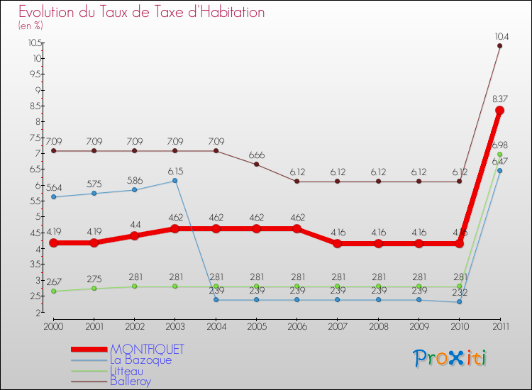 Evolution du taux de la taxe d'habitation pour MONTFIQUET et les communes proches Comparaison des taux de la taxe d'habitation pour MONTFIQUET et les communes voisines