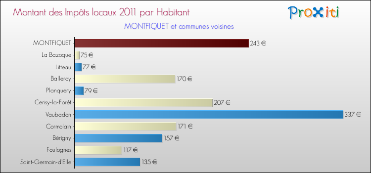 Montant des impôts locaux par Habitant pour MONTFIQUET et les communes proches Comparaison des impôts locaux par habitant pour MONTFIQUET et les communes voisines