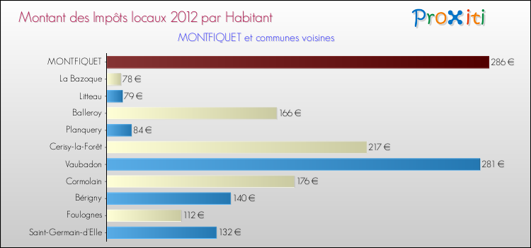 Montant des impôts locaux par Habitant pour MONTFIQUET et les communes proches Comparaison des impôts locaux par habitant pour MONTFIQUET et les communes voisines