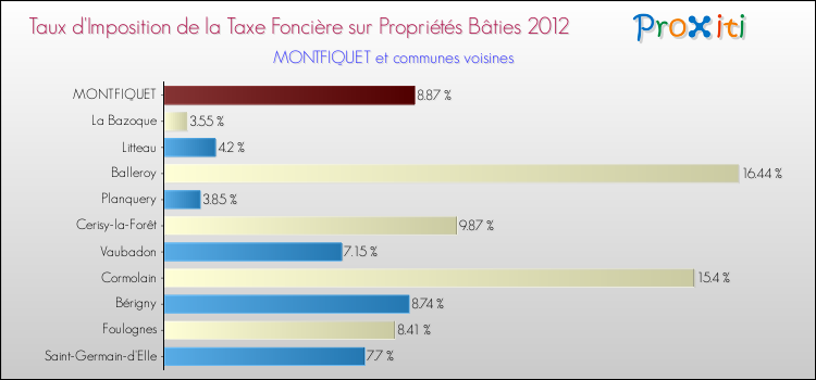 Taux d'imposition de la taxe foncière sur le bati 2012 pour MONTFIQUET et les communes proches Comparaison des taux d'imposition de la taxe foncière sur le bati 2012 pour MONTFIQUET et les communes voisines
