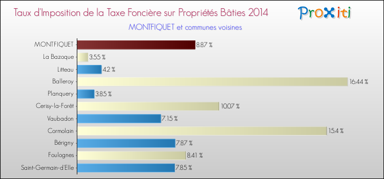 Taux d'imposition de la taxe foncière sur le bati 2014 pour MONTFIQUET et les communes proches Comparaison des taux d'imposition de la taxe foncière sur le bati 2014 pour MONTFIQUET et les communes voisines
