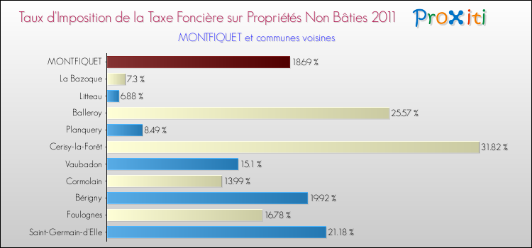 Taux d'imposition de la taxe foncière sur les immeubles et terrains non batis 2011 pour MONTFIQUET et les communes proches Comparaison des taux d'imposition de la taxe foncière sur les immeubles et terrains non batis 2011 pour MONTFIQUET et les communes voisines