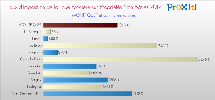 Taux d'imposition de la taxe foncière sur les immeubles et terrains non batis 2012 pour MONTFIQUET et les communes proches Comparaison des taux d'imposition de la taxe foncière sur les immeubles et terrains non batis 2012 pour MONTFIQUET et les communes voisines