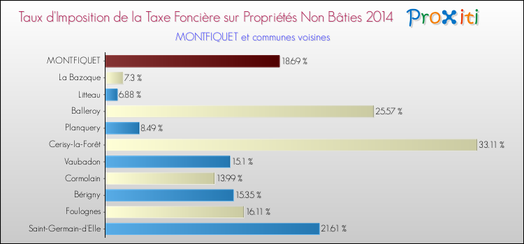 Taux d'imposition de la taxe foncière sur les immeubles et terrains non batis 2014 pour MONTFIQUET et les communes proches Comparaison des taux d'imposition de la taxe foncière sur les immeubles et terrains non batis 2014 pour MONTFIQUET et les communes voisines