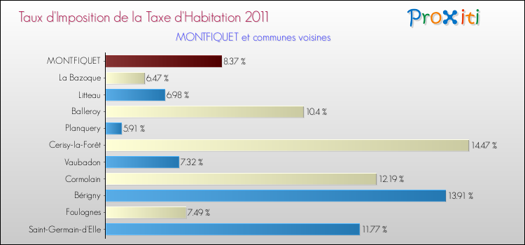 Taux d'imposition de la taxe d'habitation 2011 pour MONTFIQUET et les communes proches Comparaison des taux d'imposition de la taxe d'habitation 2011 pour MONTFIQUET et les communes voisines