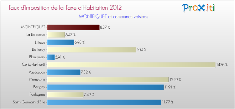 Taux d'imposition de la taxe d'habitation 2012 pour MONTFIQUET et les communes proches Comparaison des taux d'imposition de la taxe d'habitation 2012 pour MONTFIQUET et les communes voisines