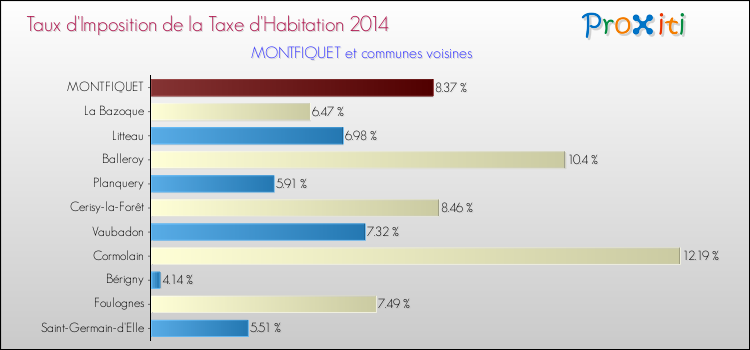 Taux d'imposition de la taxe d'habitation 2014 pour MONTFIQUET et les communes proches Comparaison des taux d'imposition de la taxe d'habitation 2014 pour MONTFIQUET et les communes voisines