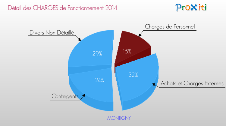 Décomposition des Charges de Fonctionnement 2014 de la commune de MONTIGNY Charges de Fonctionnement 2014 pour la commune de MONTIGNY