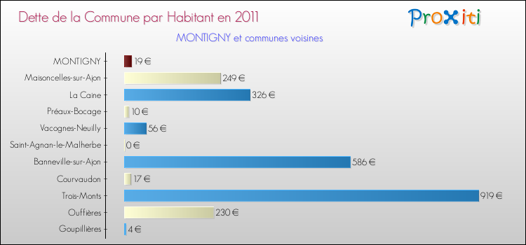Dette par habitant de la commune en 2011 pour MONTIGNY et les communes proches Comparaison de la dette par habitant de la commune en 2011 pour MONTIGNY et les communes voisines