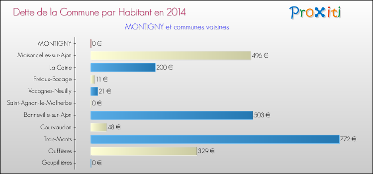 Dette par habitant de la commune en 2014 pour MONTIGNY et les communes proches Comparaison de la dette par habitant de la commune en 2014 pour MONTIGNY et les communes voisines