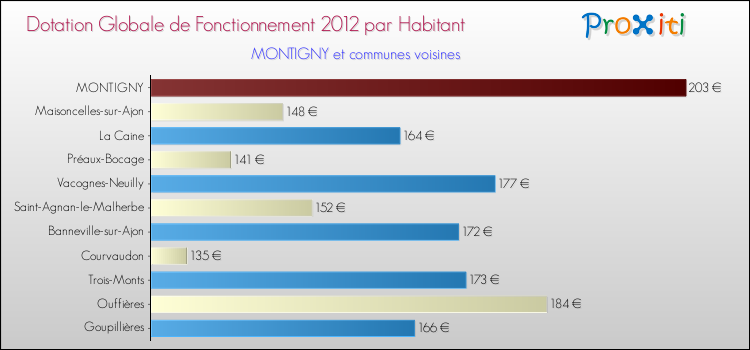 Montant des dotations globales de fonctionnement DGF par Habitant pour MONTIGNY et les communes proches Comparaison des des dotations globales de fonctionnement DGF par habitant pour MONTIGNY et les communes voisines