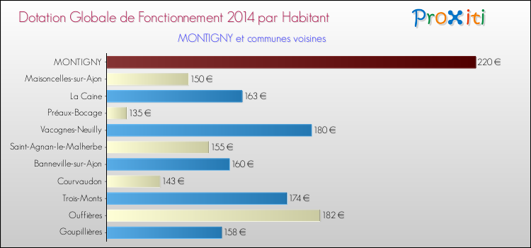 Montant des dotations globales de fonctionnement DGF par Habitant pour MONTIGNY et les communes proches en 2014. Comparaison des des dotations globales de fonctionnement DGF par habitant pour MONTIGNY et les communes voisines en 2014.