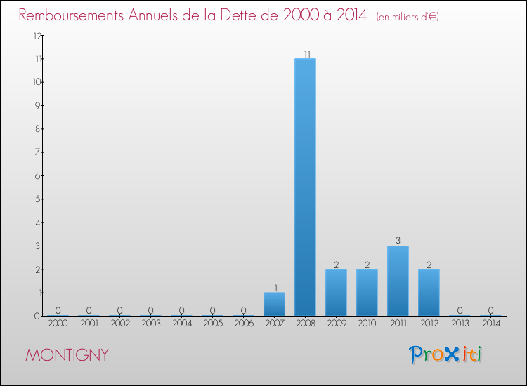 Evolution de l'annuité de la dette pour la commune de MONTIGNY de 2000 à 2014 Annuités de la dette pour MONTIGNY de 2000 à 2014