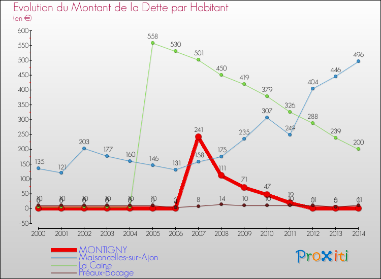 Evolution de la dette par habitant pour la commune de MONTIGNY et les communes proches de 2000 à 2014 Comparaison de la dette par habitant pour MONTIGNY et les communes voisines de 2000 à 2014