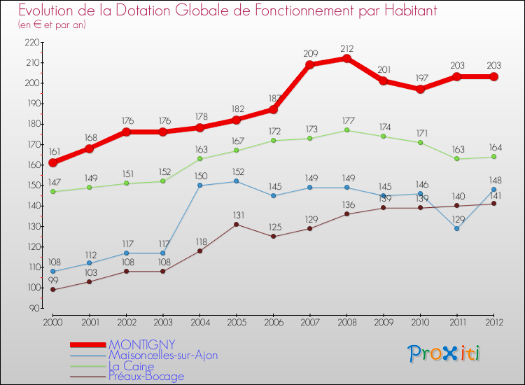 Evolution et montant de la dotation globale de fonctionnement par Habitant pour MONTIGNY et les communes proches Comparaison des dotations globales de fonctionnement par habitant pour MONTIGNY et les communes voisines
