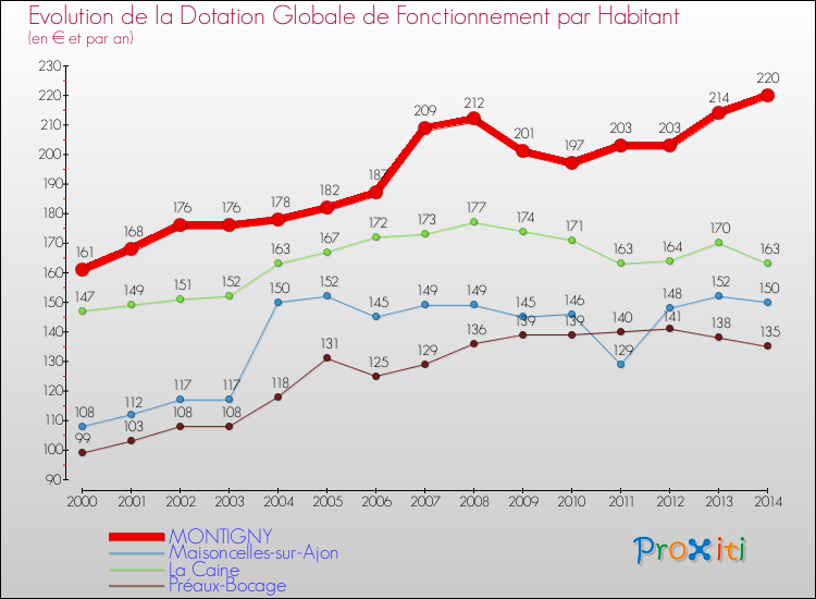 Evolution et montant de la dotation globale de fonctionnement par Habitant pour MONTIGNY et les communes proches de 2000 à 2014. Comparaison des dotations globales de fonctionnement par habitant pour MONTIGNY et les communes voisines de 2000 à 2014.
