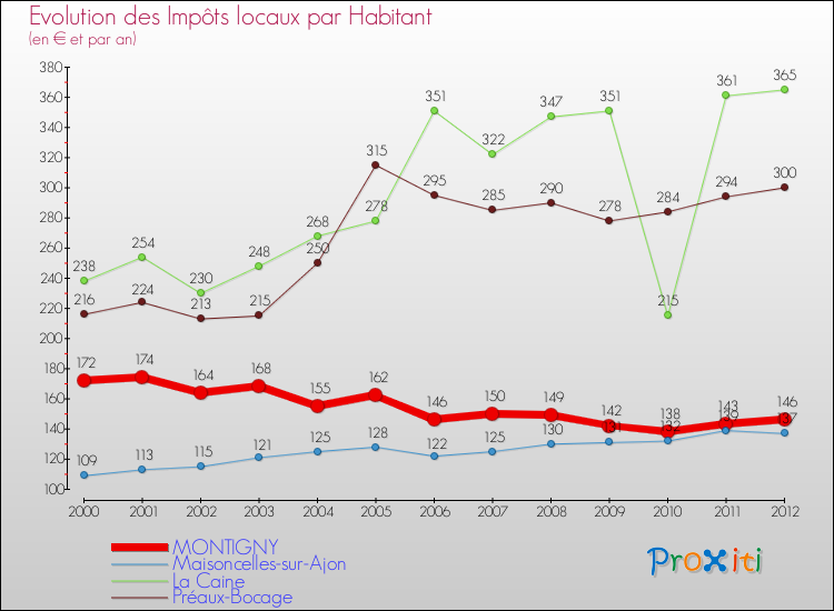 Evolution et montant des impôts locaux par Habitant pour MONTIGNY et les communes proches Comparaison des impôts locaux par habitant pour MONTIGNY et les communes voisines