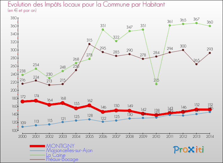 Evolution et montant des impôts locaux par Habitant pour MONTIGNY et les communes proches de 2000 à 2014 Comparaison des impôts locaux par habitant pour MONTIGNY et les communes voisines de 2000 à 2014