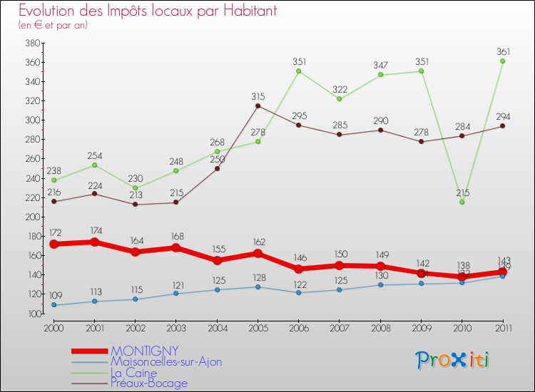 Evolution et montant des impôts locaux par Habitant pour MONTIGNY et les communes proches Comparaison des impôts locaux par habitant pour MONTIGNY et les communes voisines