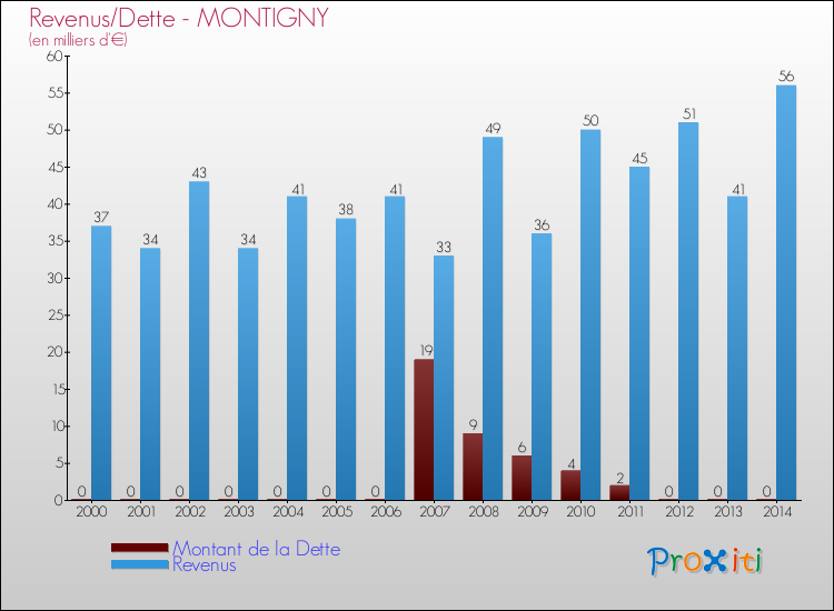 Evolution comparée de la dette et des revenus pour la commune de MONTIGNY de 2000 à 2014 Comparaison de la dette et des revenus pour MONTIGNY de 2000 à 2014