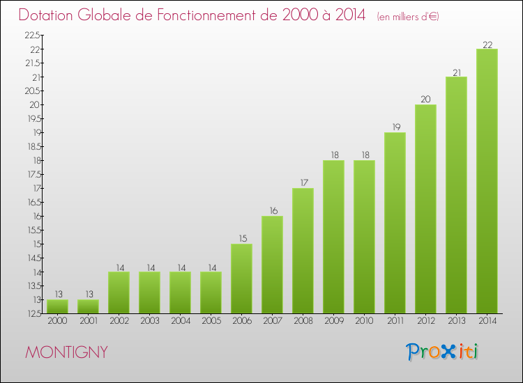 Evolution du montant de la Dotation Globale de Fonctionnement pour la commune de MONTIGNY de 2000 à 2014 Evolution du montant de la Dotation Globale de Fonctionnement pour MONTIGNY de 2000 à 2014