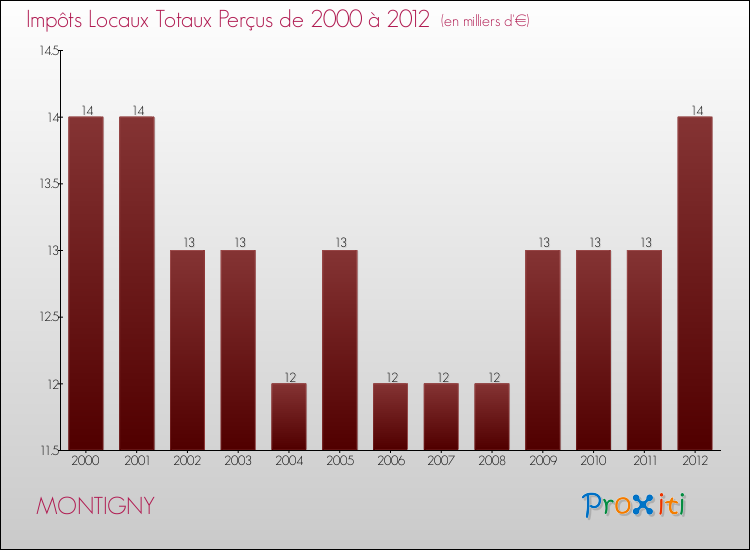 Evolution des Impôts Locaux pour la commune de MONTIGNY de 2000 à 2012 Evolution des Impôts Locaux pour MONTIGNY de 2000 à 2012