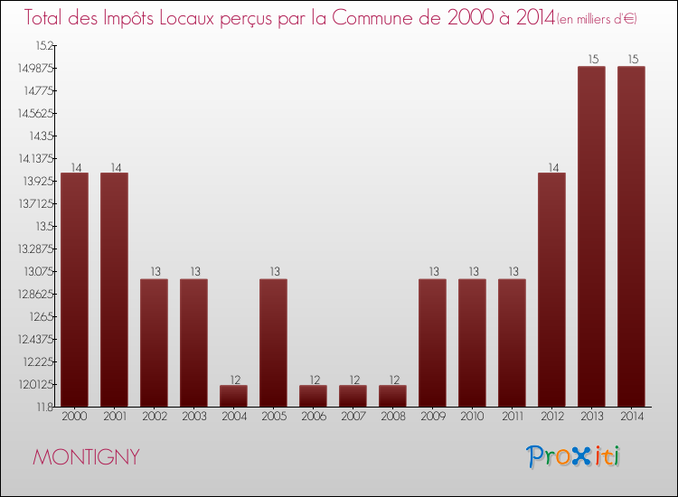 Evolution des Impôts Locaux pour la commune de MONTIGNY de 2000 à 2014 Evolution des Impôts Locaux pour MONTIGNY de 2000 à 2014
