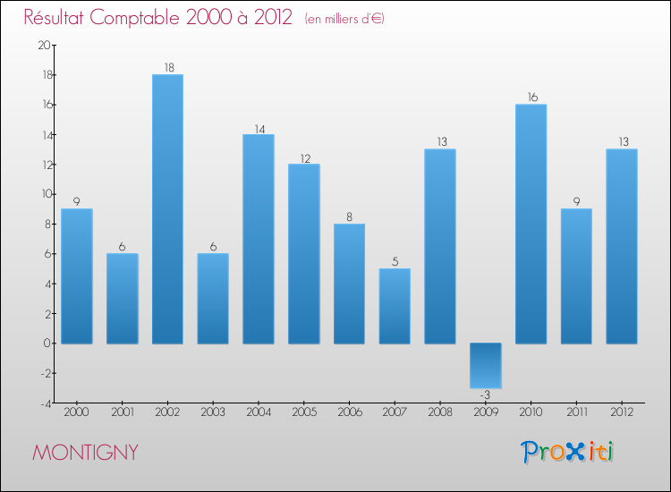 Evolution du résultat comptable pour la commune de MONTIGNY de 2000 à 2012 Evolution du résultat comptable pour MONTIGNY de 2000 à 2012